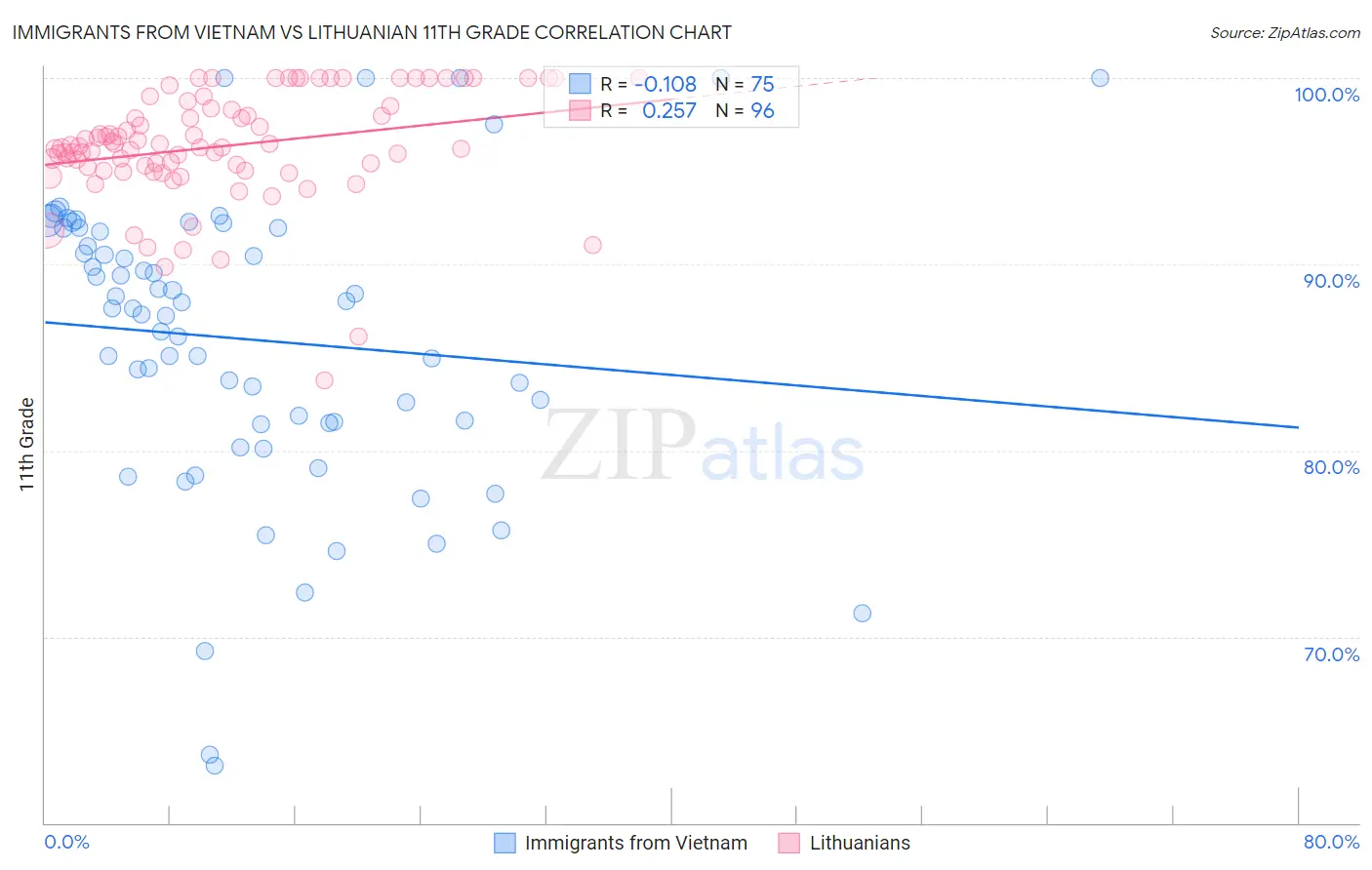 Immigrants from Vietnam vs Lithuanian 11th Grade