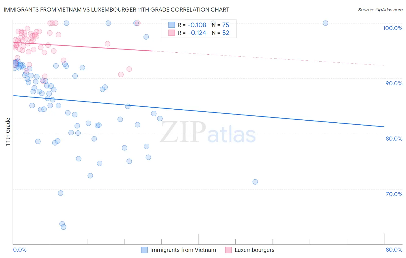 Immigrants from Vietnam vs Luxembourger 11th Grade