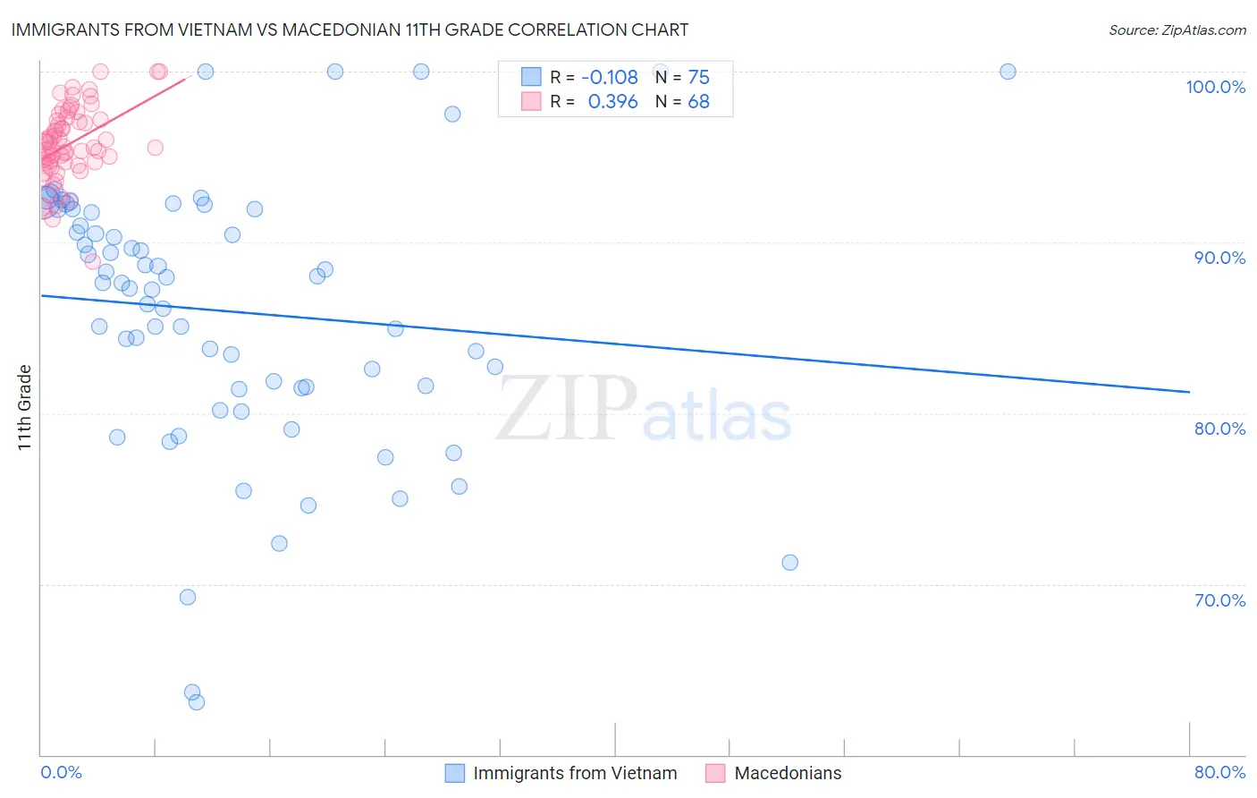 Immigrants from Vietnam vs Macedonian 11th Grade