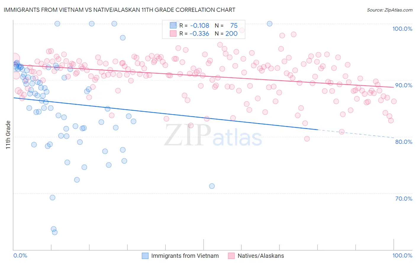 Immigrants from Vietnam vs Native/Alaskan 11th Grade