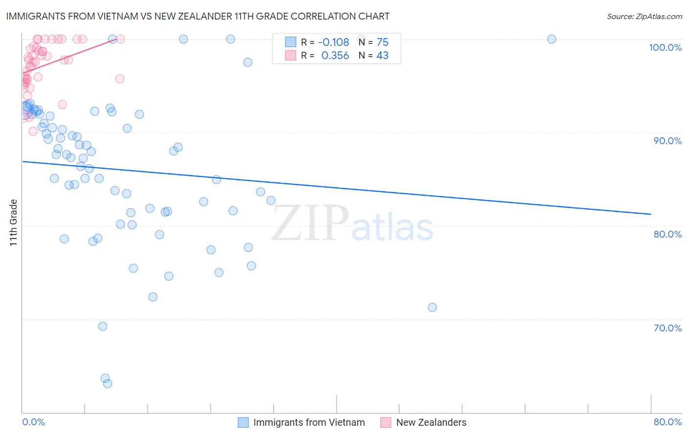 Immigrants from Vietnam vs New Zealander 11th Grade