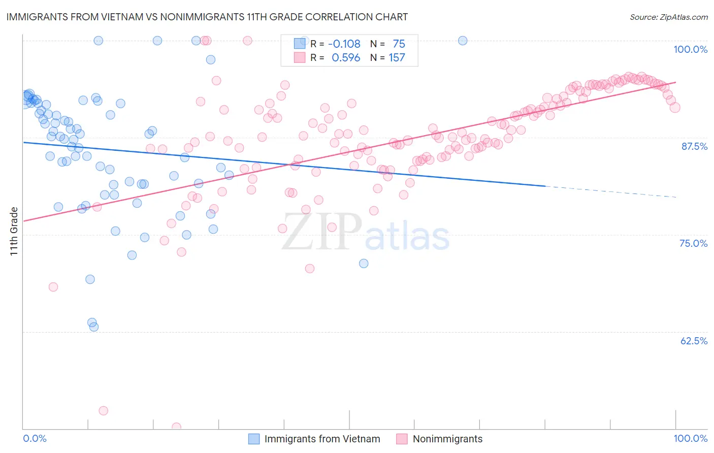 Immigrants from Vietnam vs Nonimmigrants 11th Grade