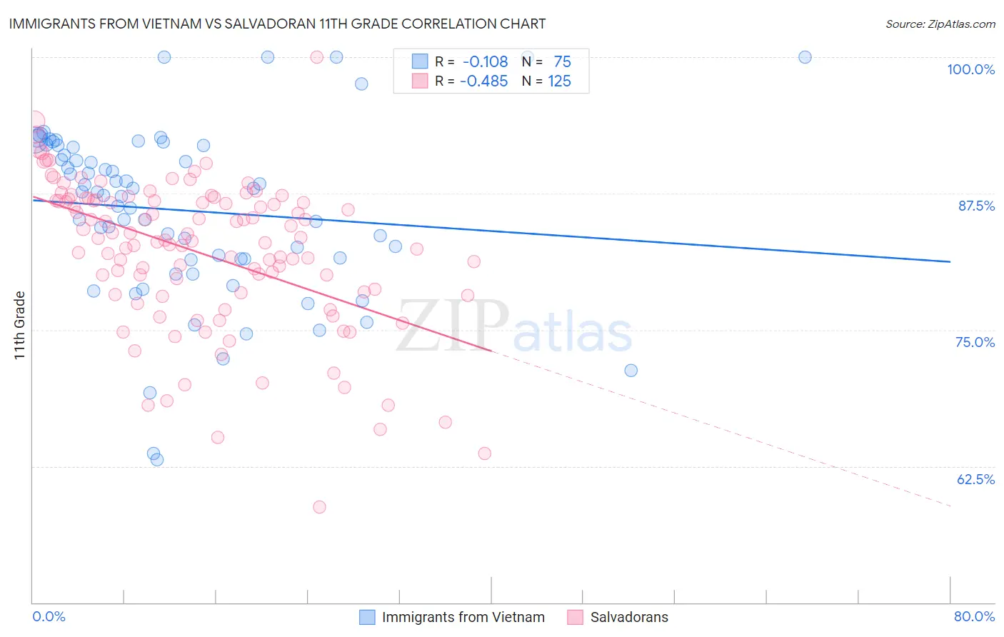 Immigrants from Vietnam vs Salvadoran 11th Grade