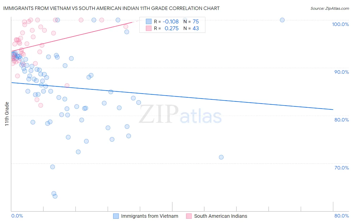 Immigrants from Vietnam vs South American Indian 11th Grade