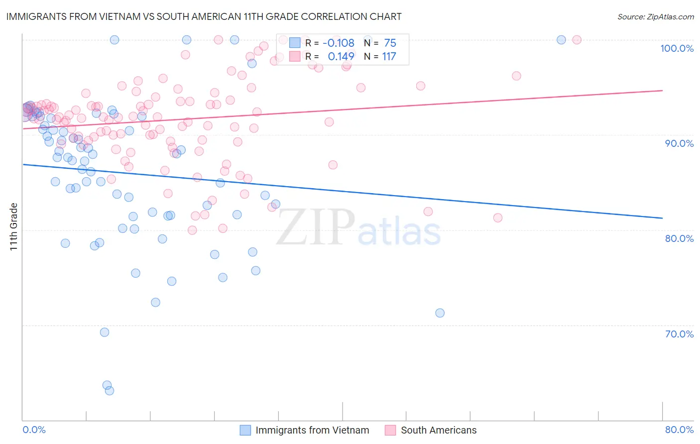 Immigrants from Vietnam vs South American 11th Grade