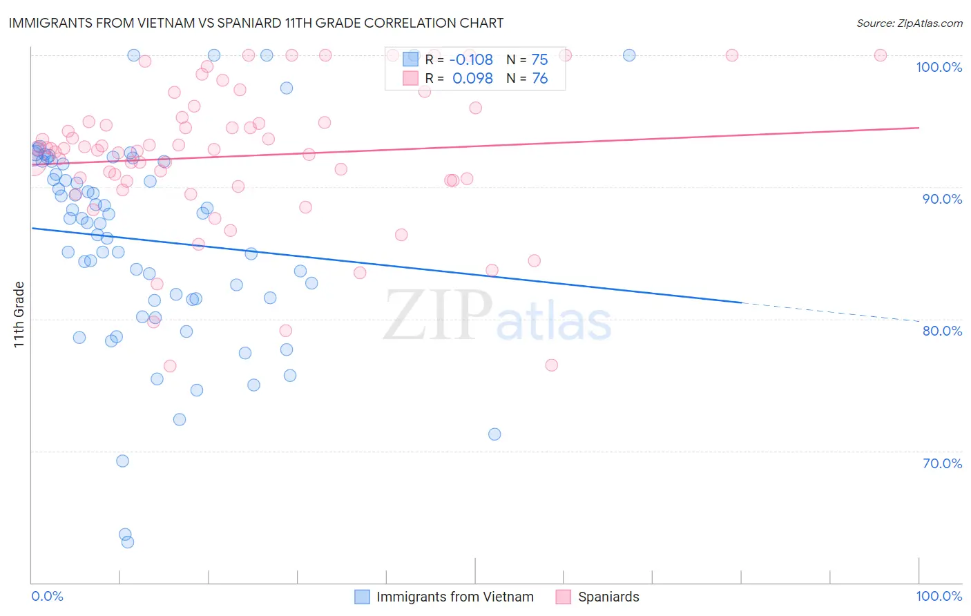 Immigrants from Vietnam vs Spaniard 11th Grade