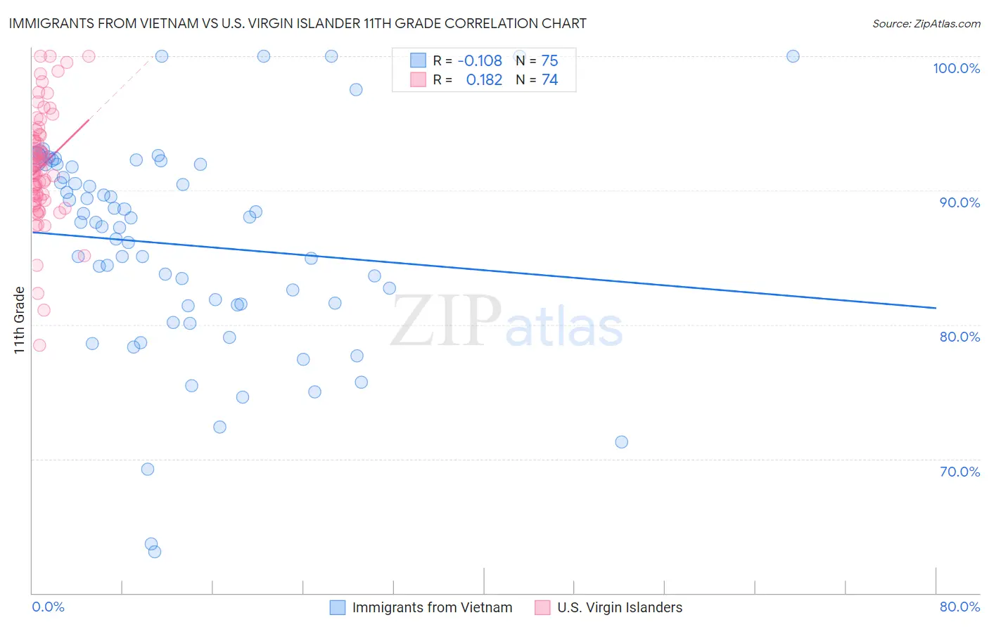 Immigrants from Vietnam vs U.S. Virgin Islander 11th Grade