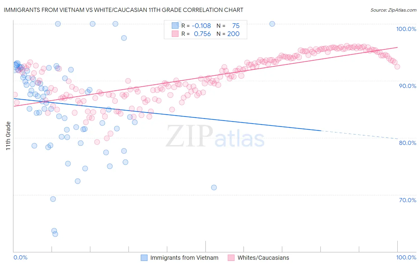 Immigrants from Vietnam vs White/Caucasian 11th Grade