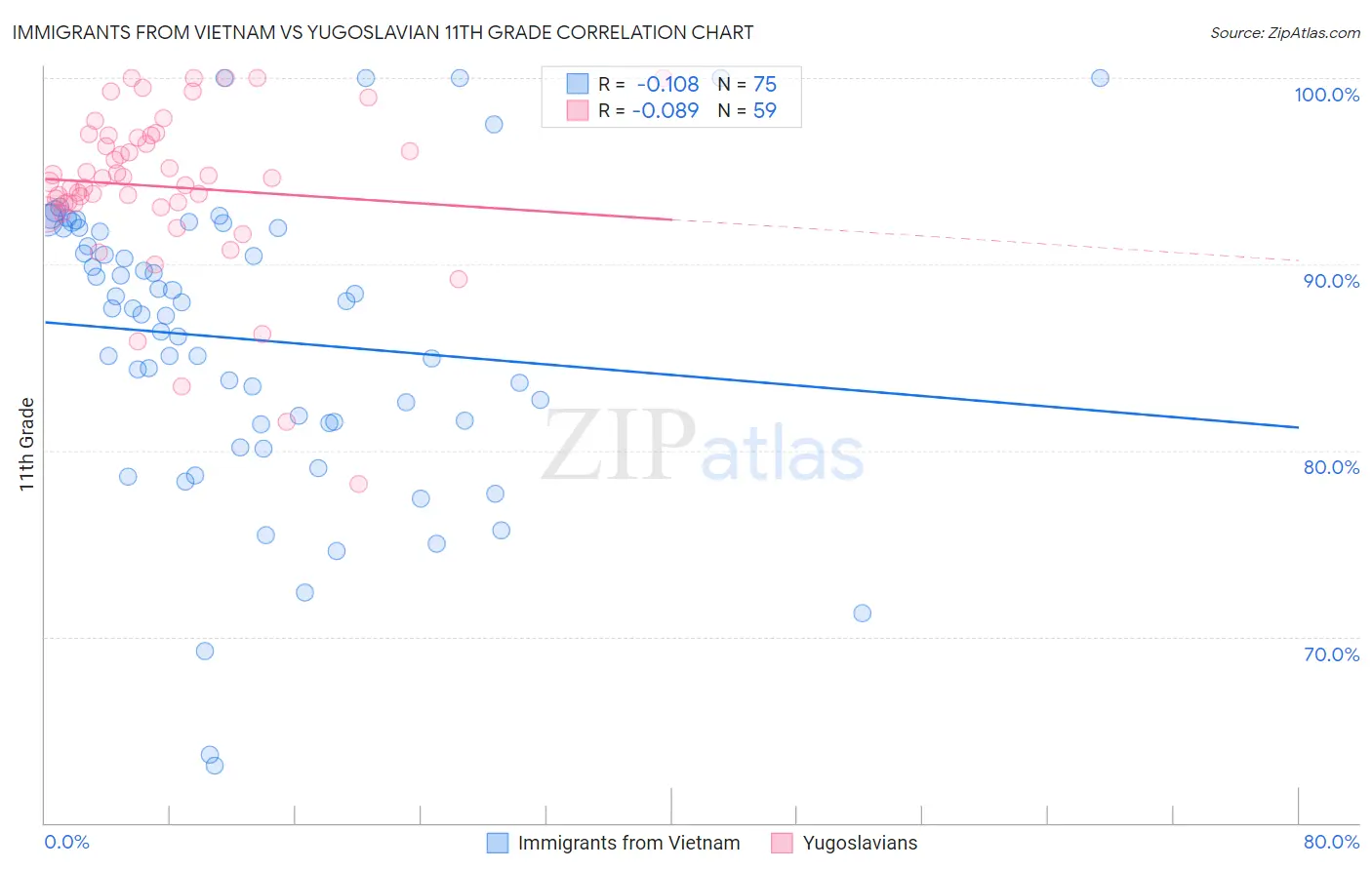 Immigrants from Vietnam vs Yugoslavian 11th Grade