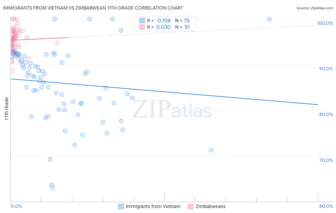 Immigrants from Vietnam vs Zimbabwean 11th Grade