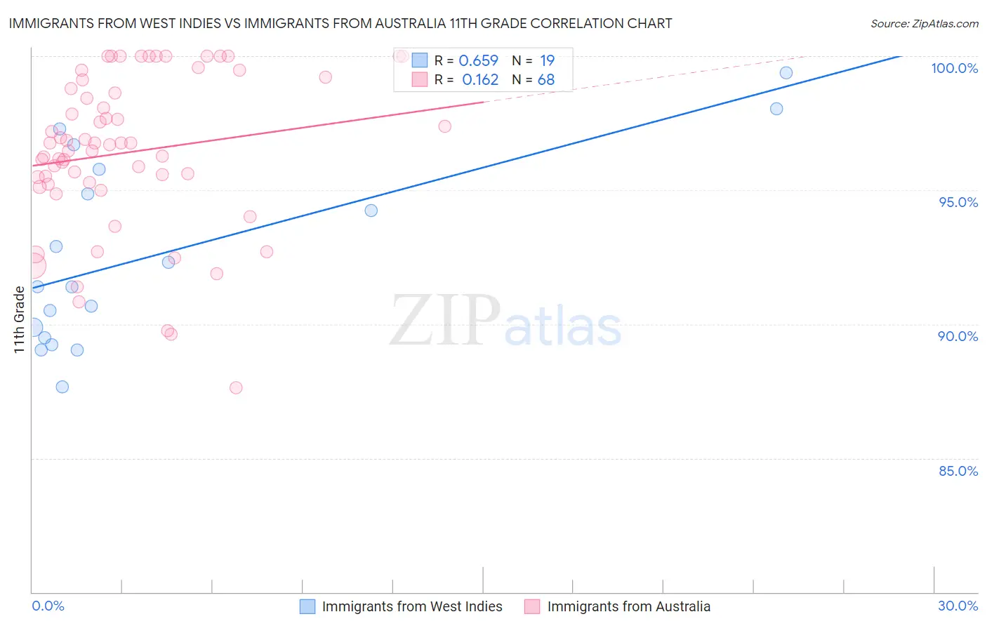 Immigrants from West Indies vs Immigrants from Australia 11th Grade