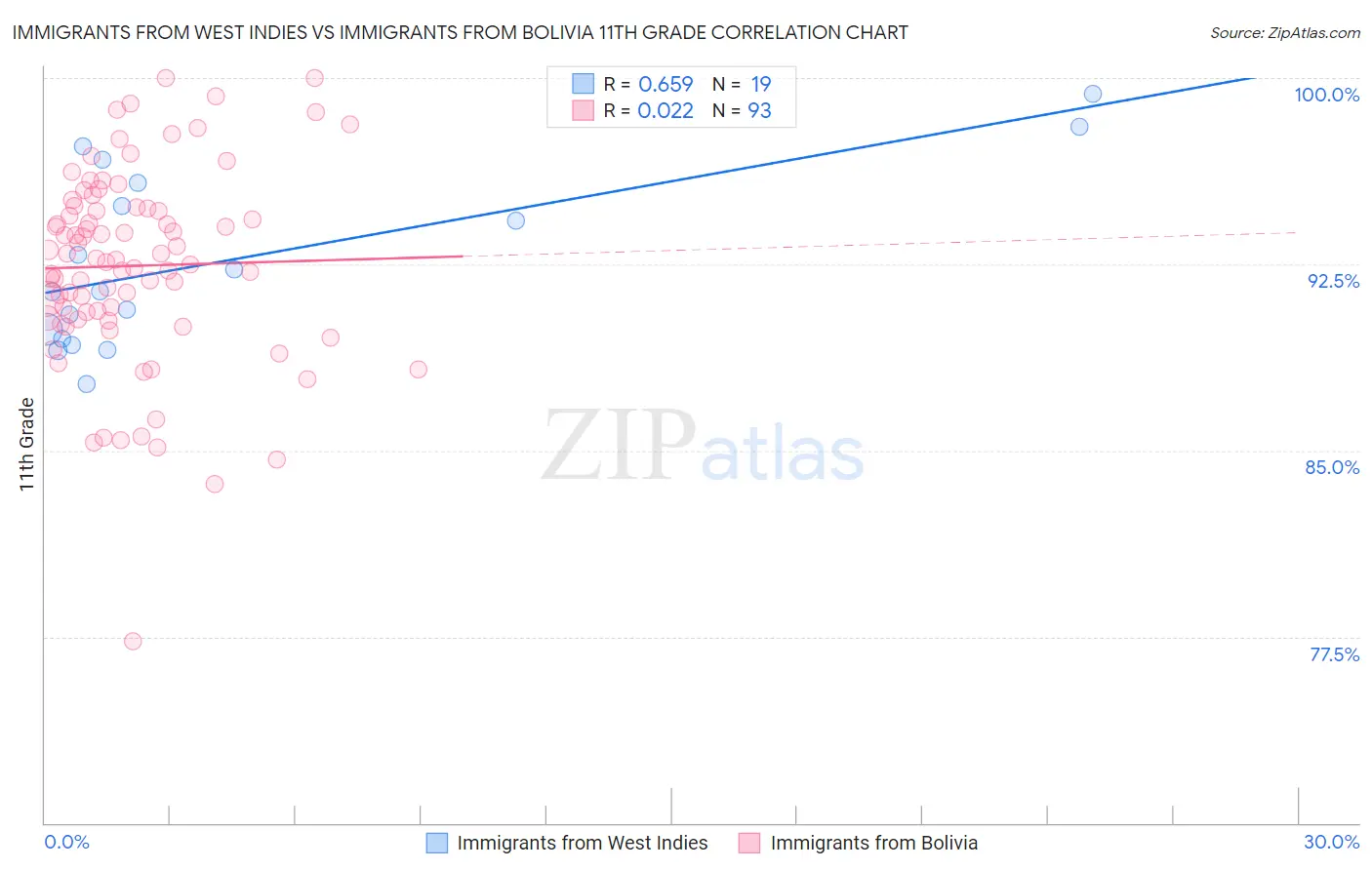 Immigrants from West Indies vs Immigrants from Bolivia 11th Grade