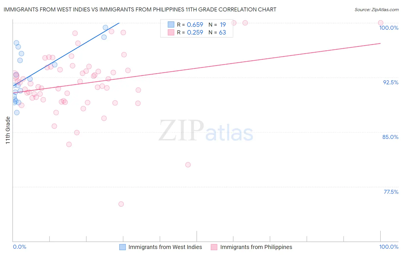 Immigrants from West Indies vs Immigrants from Philippines 11th Grade
