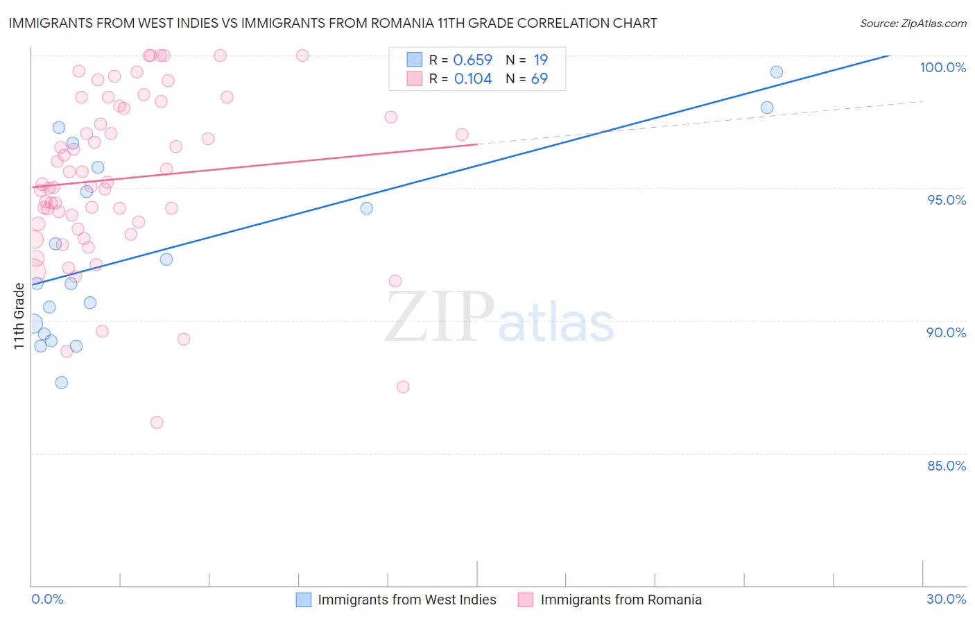 Immigrants from West Indies vs Immigrants from Romania 11th Grade