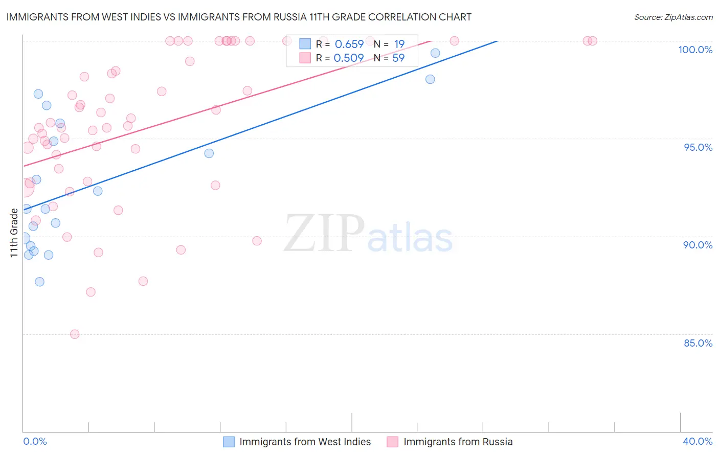 Immigrants from West Indies vs Immigrants from Russia 11th Grade