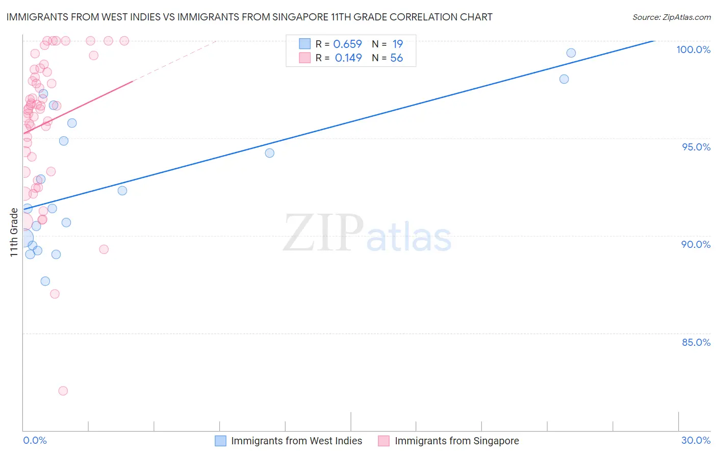 Immigrants from West Indies vs Immigrants from Singapore 11th Grade