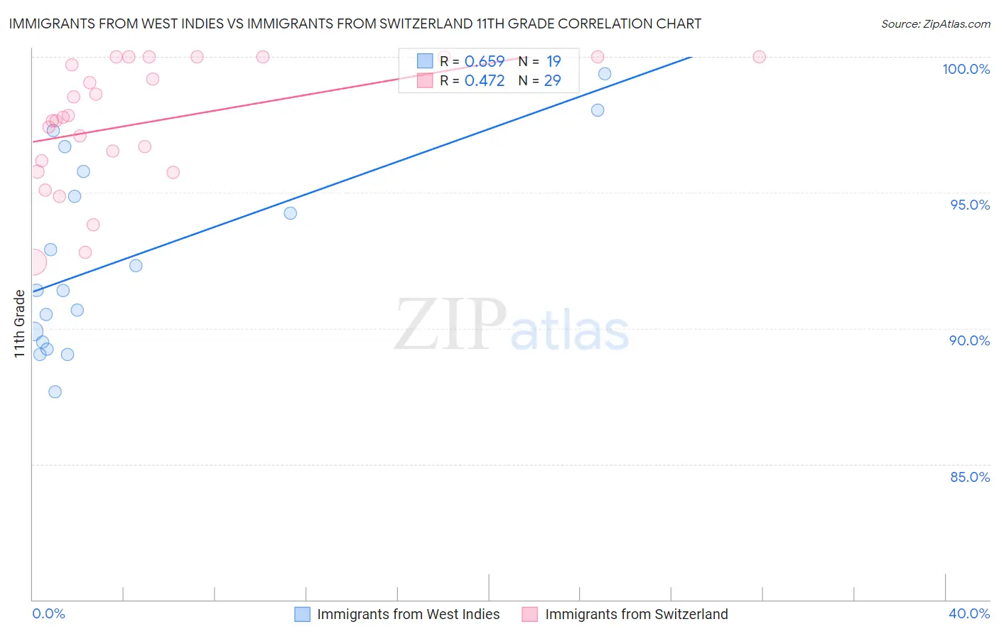 Immigrants from West Indies vs Immigrants from Switzerland 11th Grade