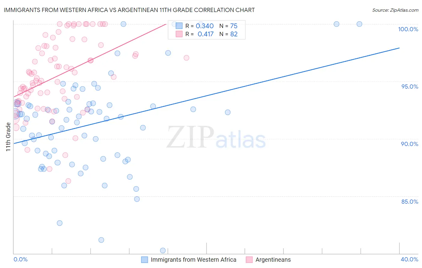 Immigrants from Western Africa vs Argentinean 11th Grade