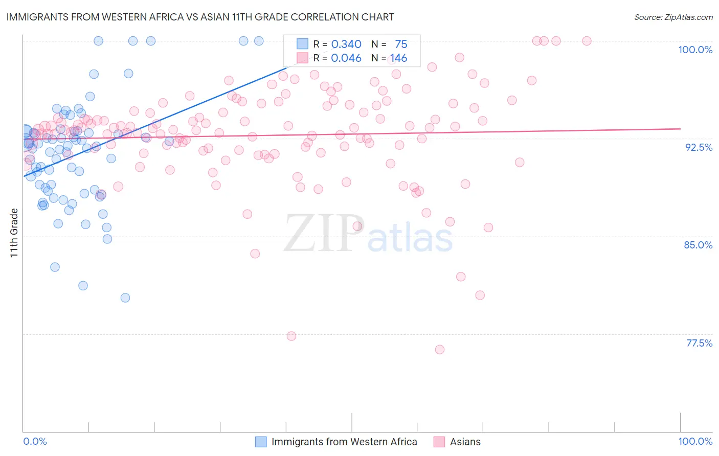 Immigrants from Western Africa vs Asian 11th Grade