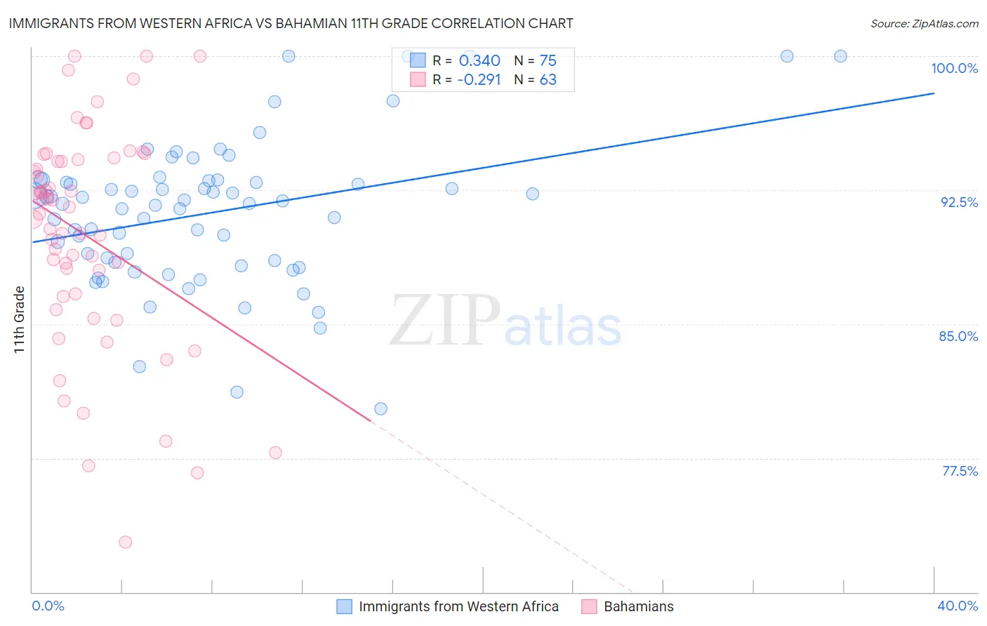 Immigrants from Western Africa vs Bahamian 11th Grade