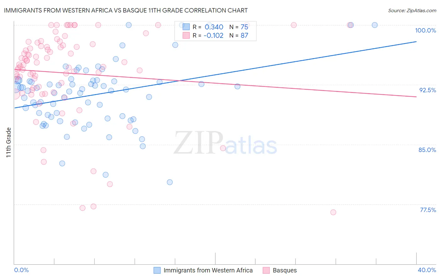 Immigrants from Western Africa vs Basque 11th Grade