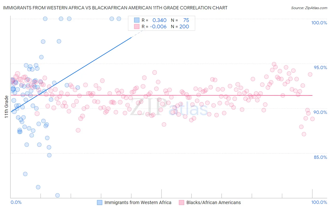 Immigrants from Western Africa vs Black/African American 11th Grade