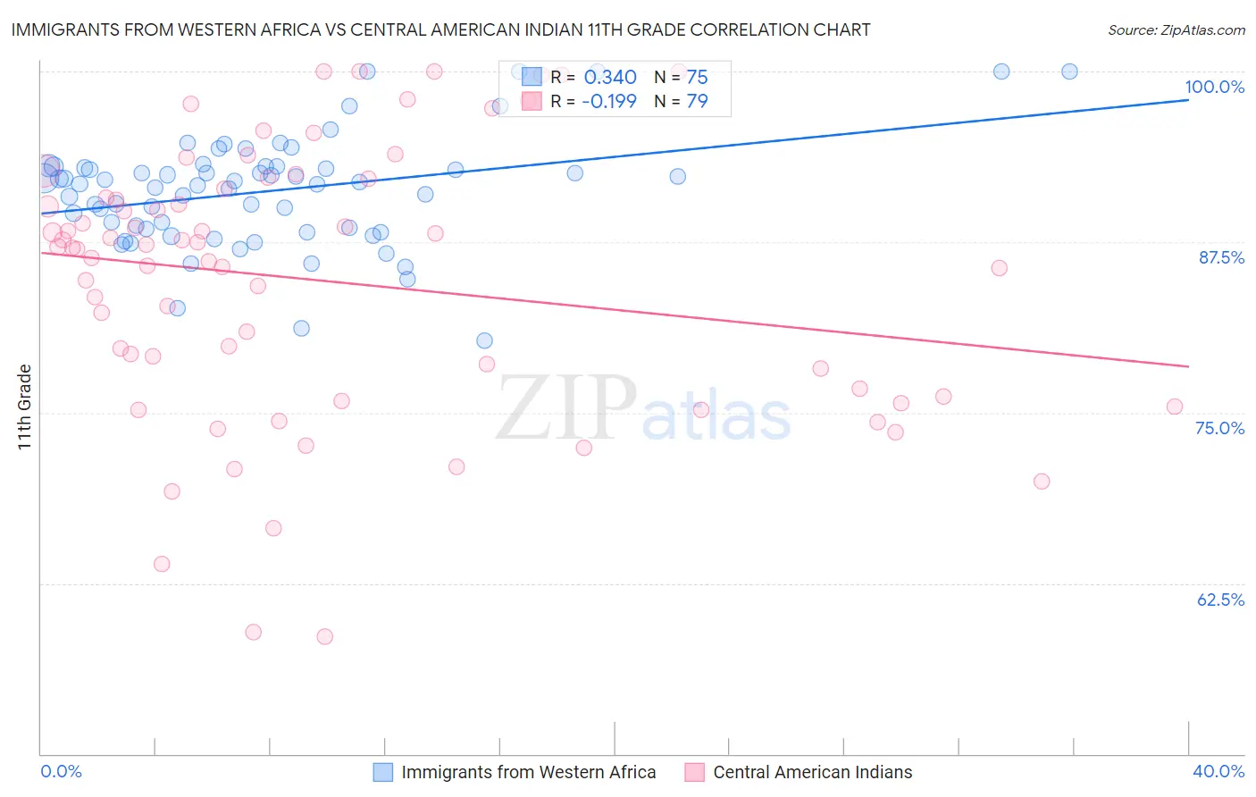 Immigrants from Western Africa vs Central American Indian 11th Grade