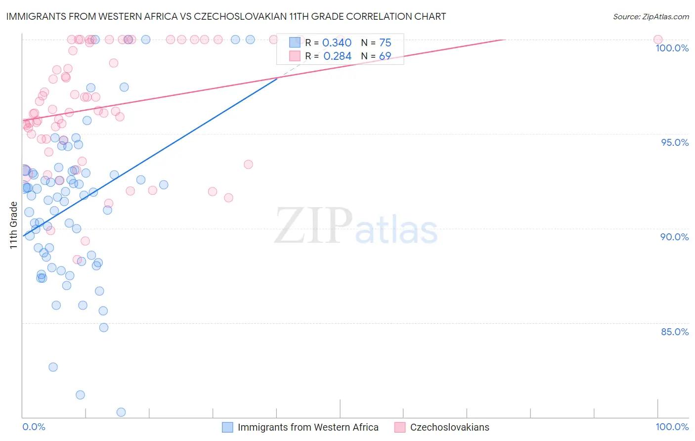 Immigrants from Western Africa vs Czechoslovakian 11th Grade