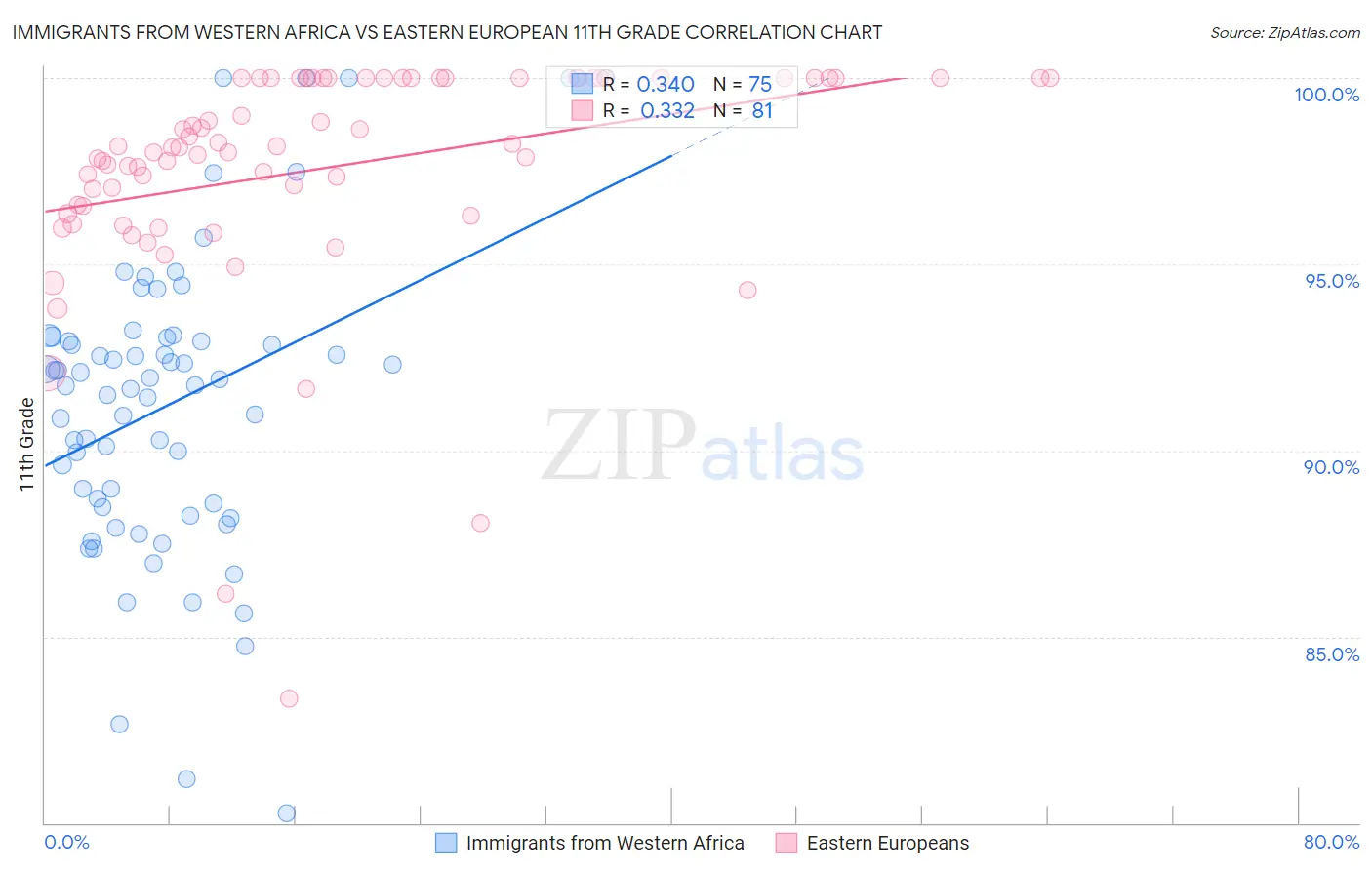 Immigrants from Western Africa vs Eastern European 11th Grade