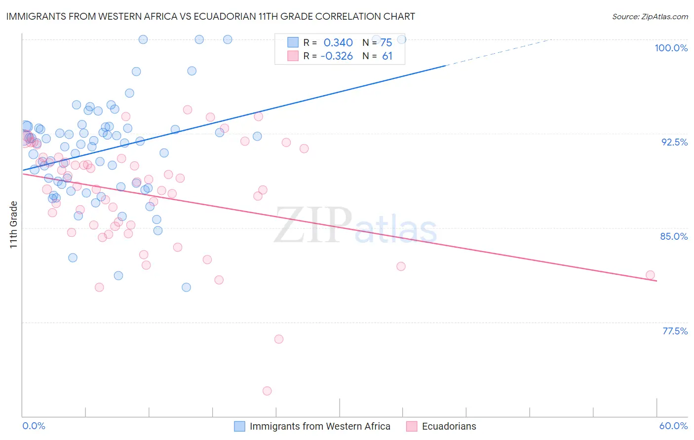 Immigrants from Western Africa vs Ecuadorian 11th Grade