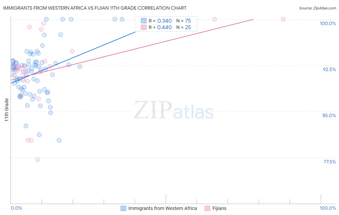 Immigrants from Western Africa vs Fijian 11th Grade