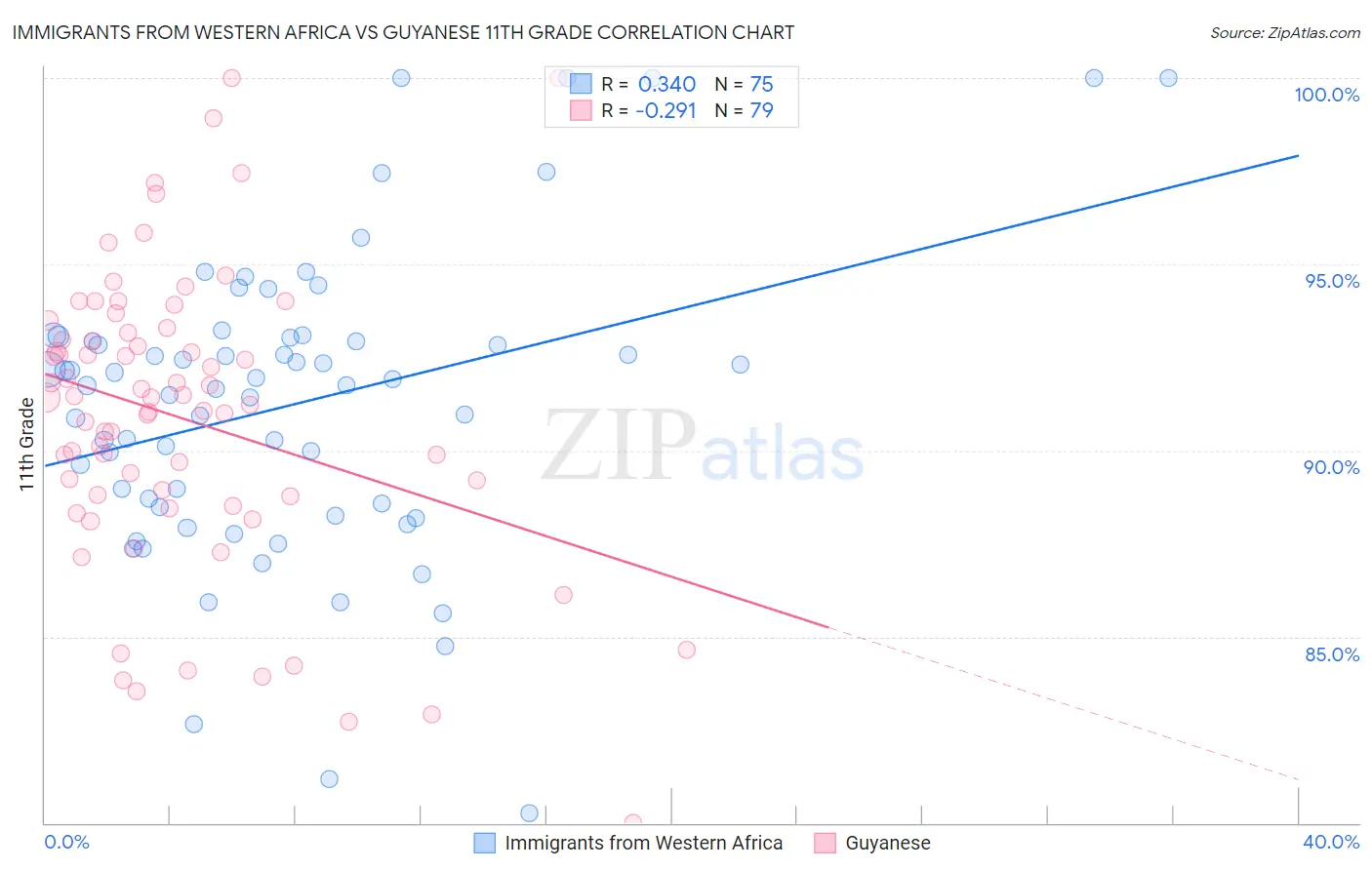 Immigrants from Western Africa vs Guyanese 11th Grade