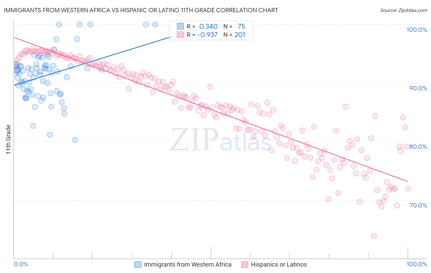 Immigrants from Western Africa vs Hispanic or Latino 11th Grade