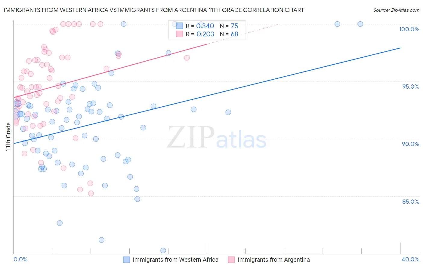 Immigrants from Western Africa vs Immigrants from Argentina 11th Grade