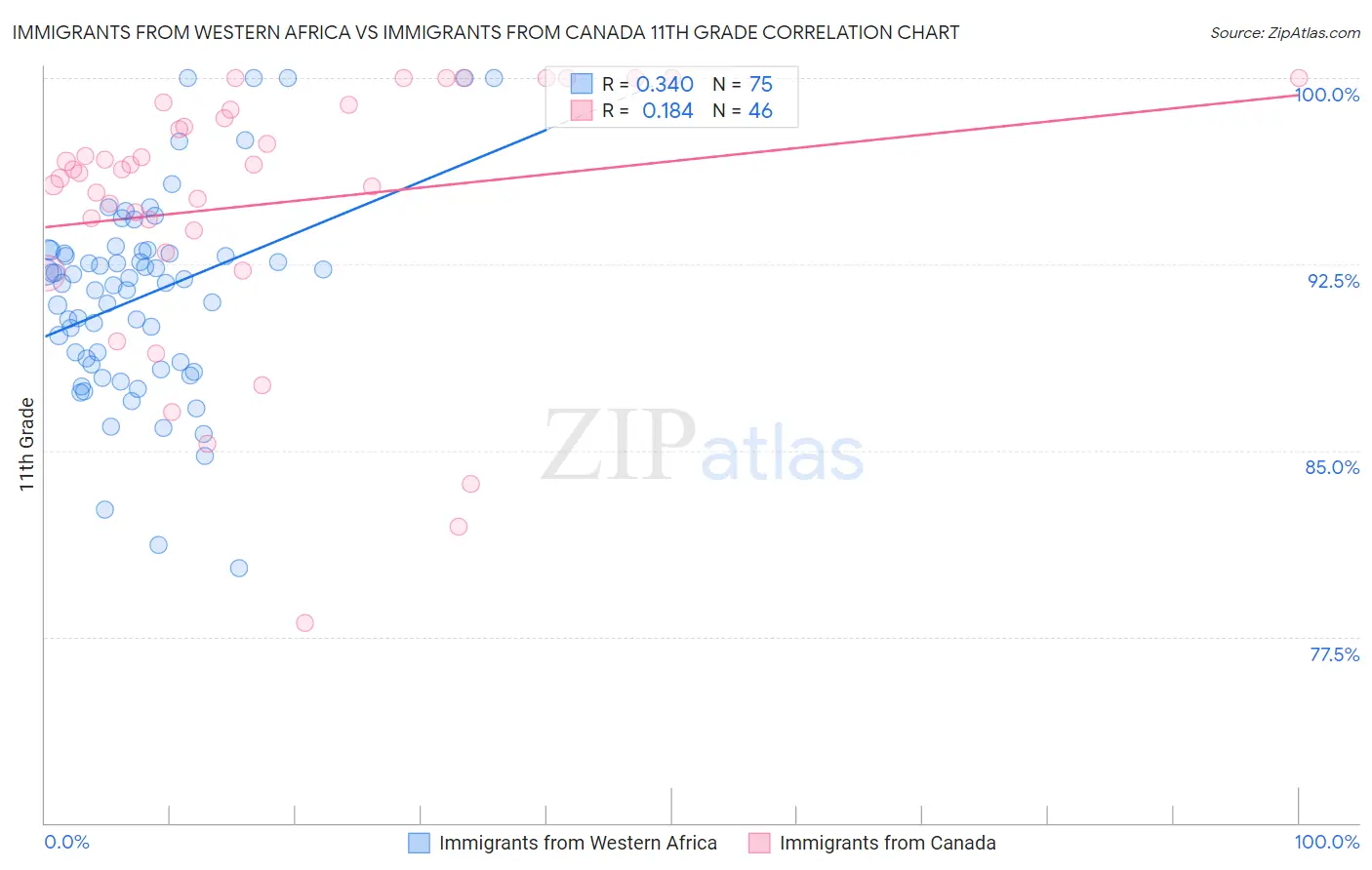 Immigrants from Western Africa vs Immigrants from Canada 11th Grade