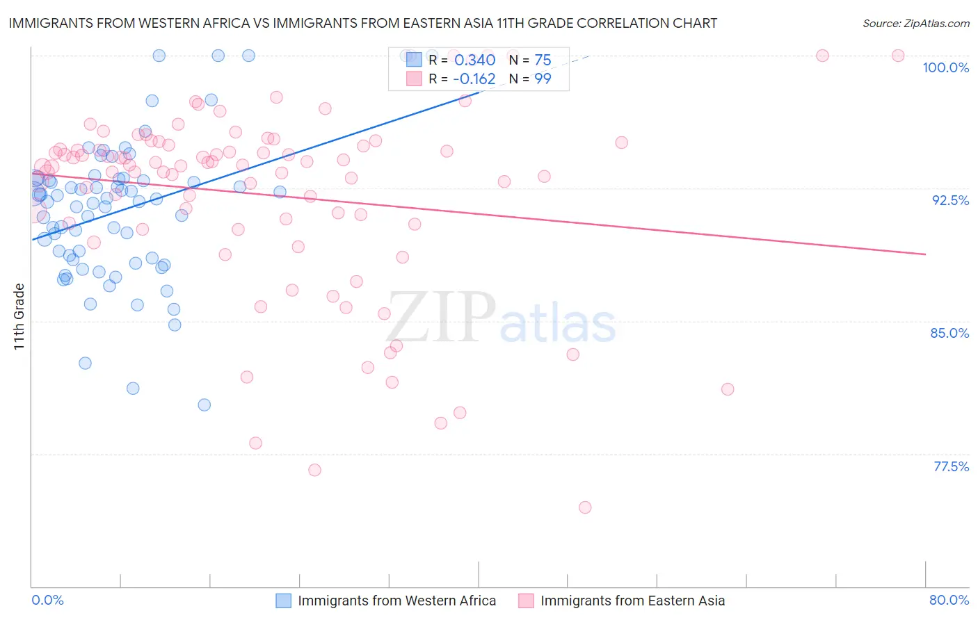 Immigrants from Western Africa vs Immigrants from Eastern Asia 11th Grade
