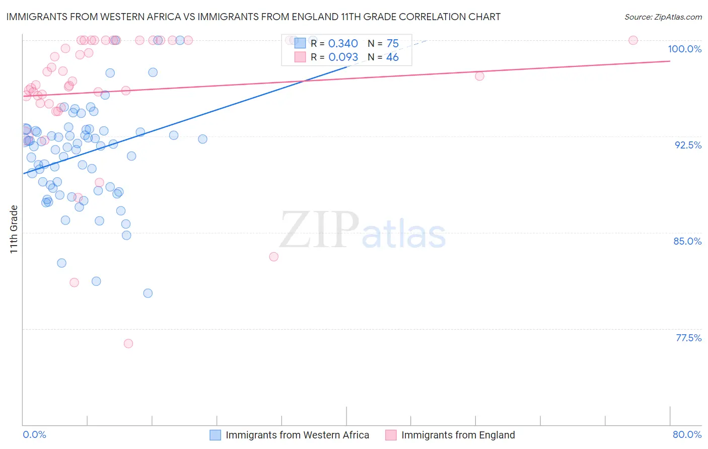 Immigrants from Western Africa vs Immigrants from England 11th Grade