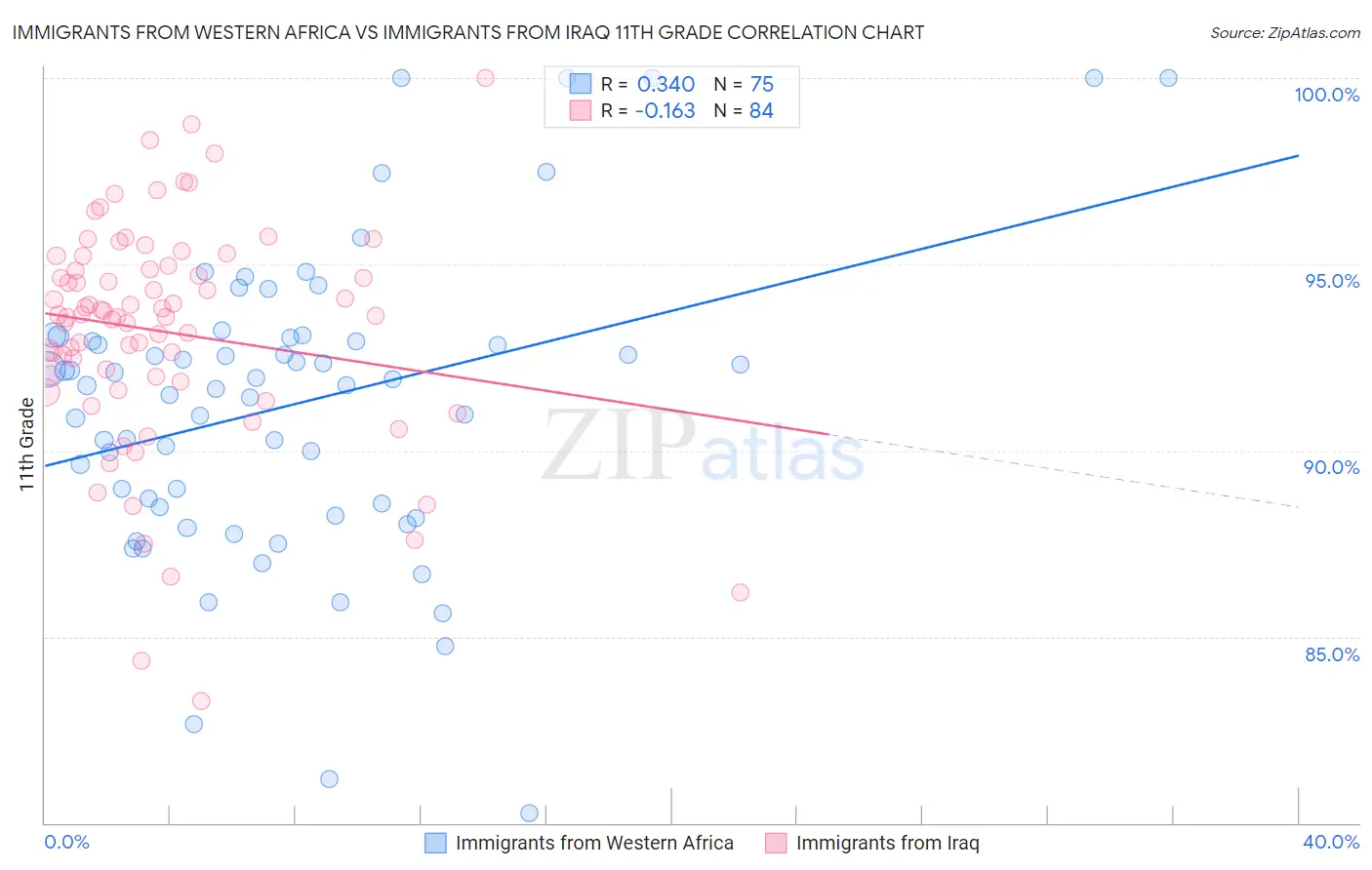 Immigrants from Western Africa vs Immigrants from Iraq 11th Grade