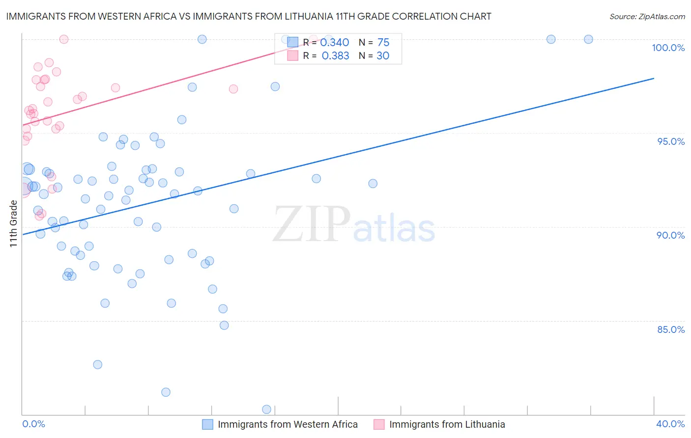 Immigrants from Western Africa vs Immigrants from Lithuania 11th Grade