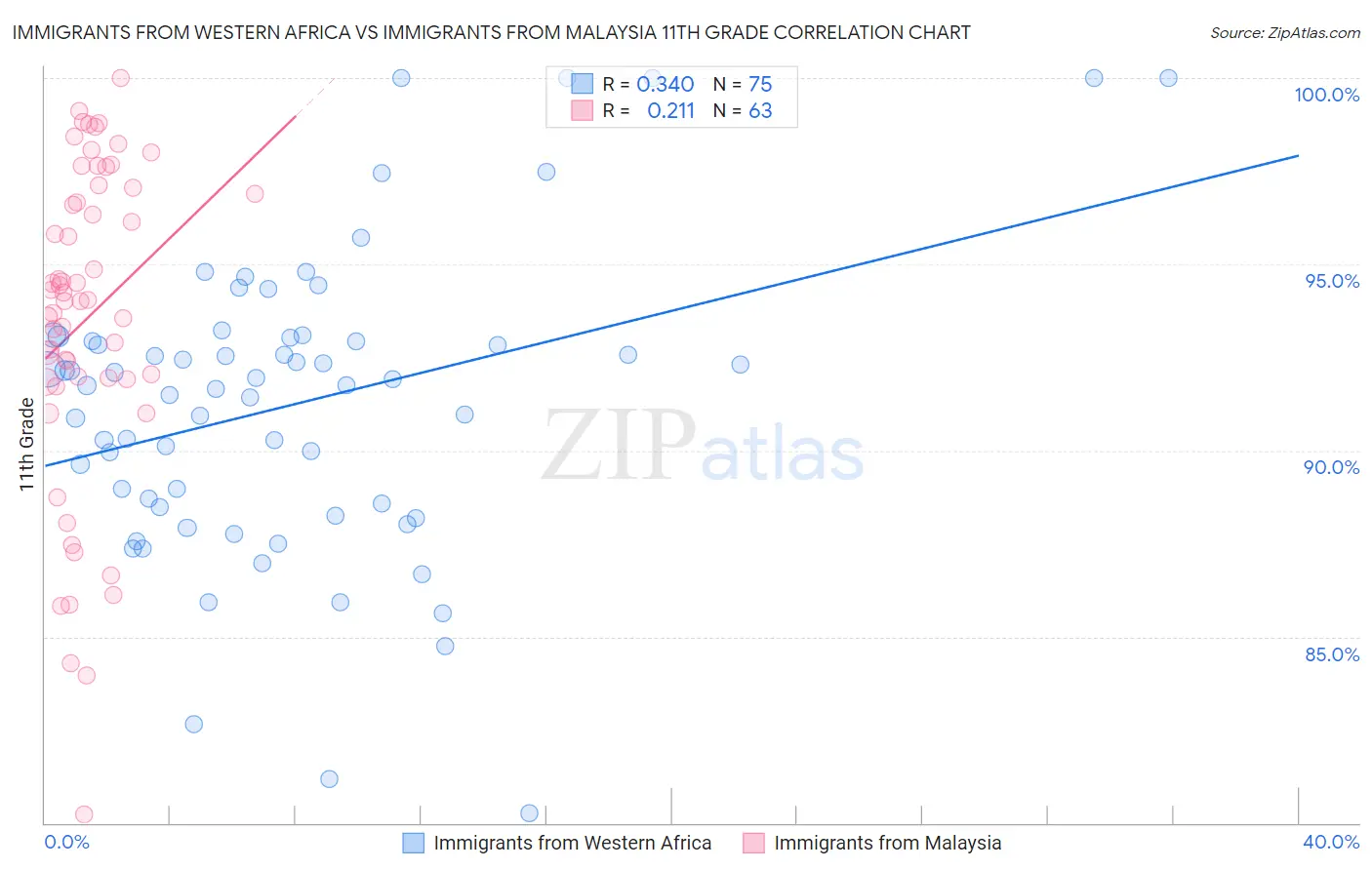 Immigrants from Western Africa vs Immigrants from Malaysia 11th Grade