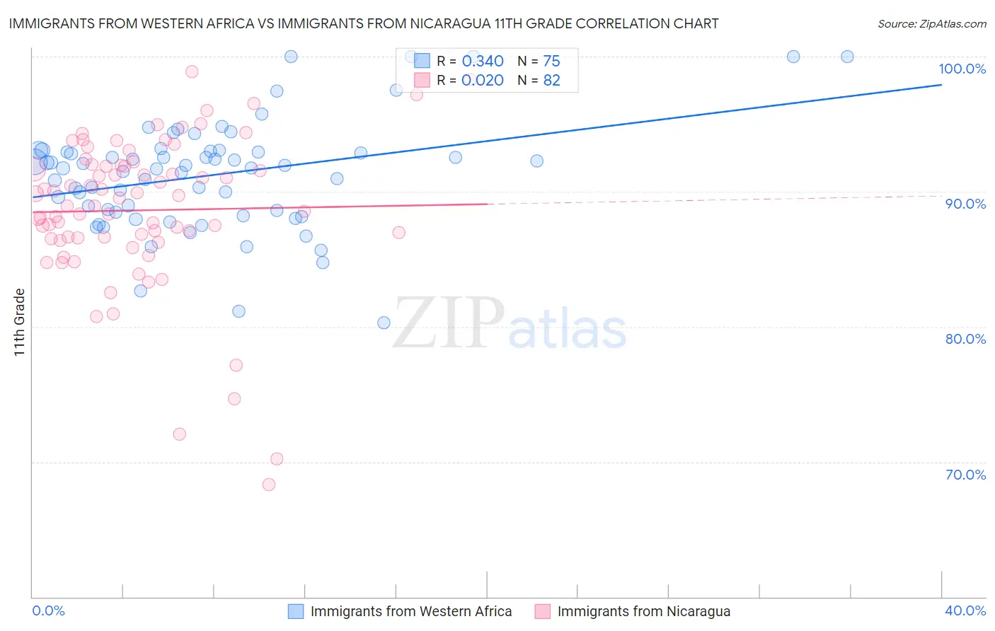 Immigrants from Western Africa vs Immigrants from Nicaragua 11th Grade