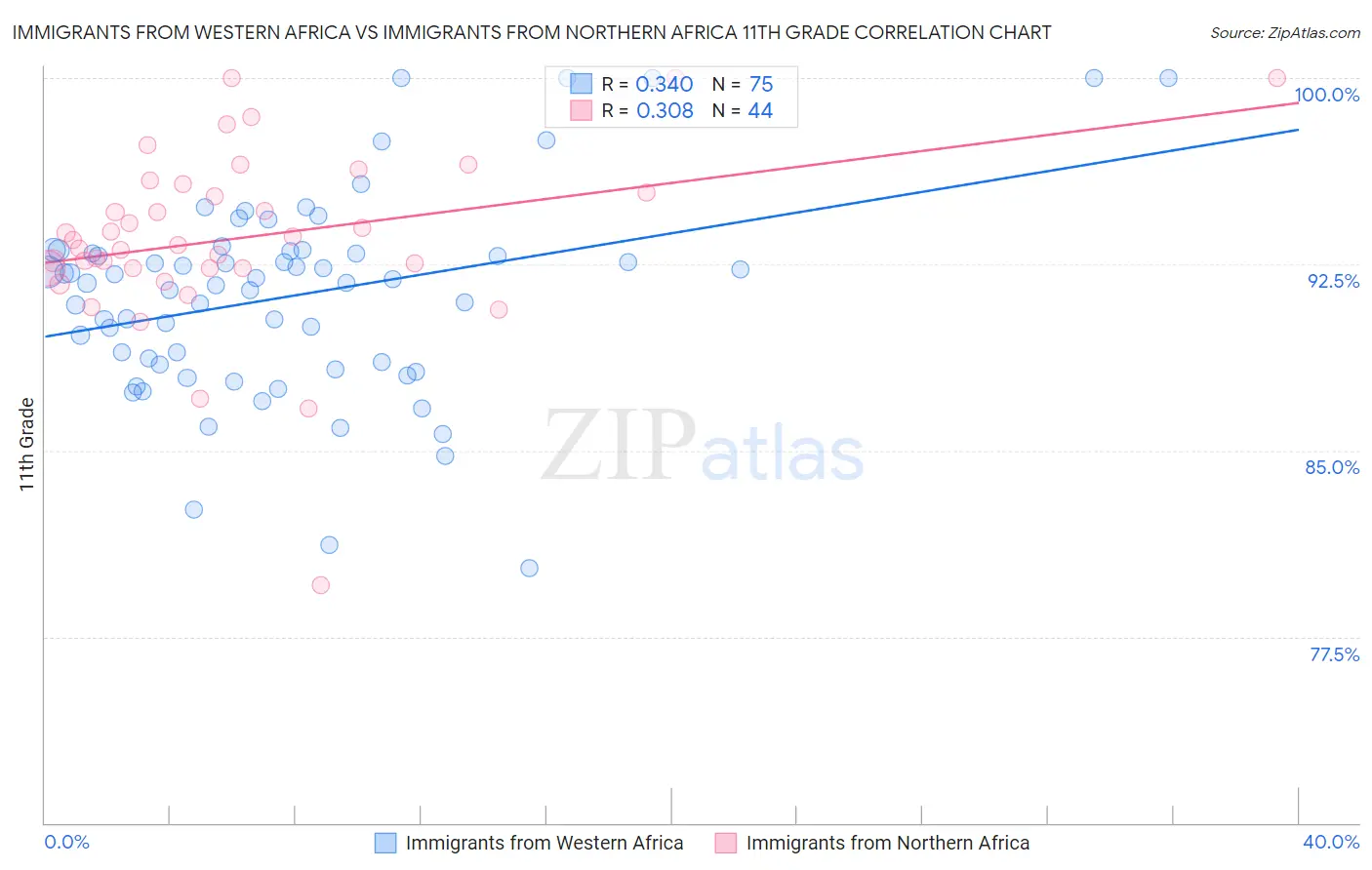 Immigrants from Western Africa vs Immigrants from Northern Africa 11th Grade