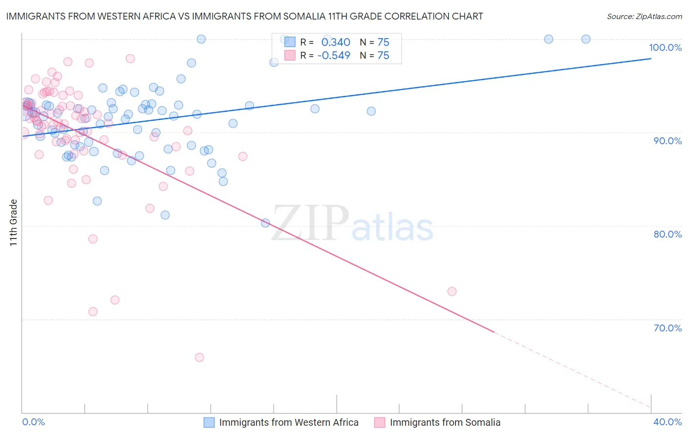 Immigrants from Western Africa vs Immigrants from Somalia 11th Grade