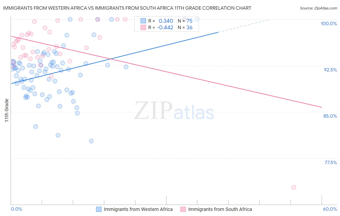 Immigrants from Western Africa vs Immigrants from South Africa 11th Grade