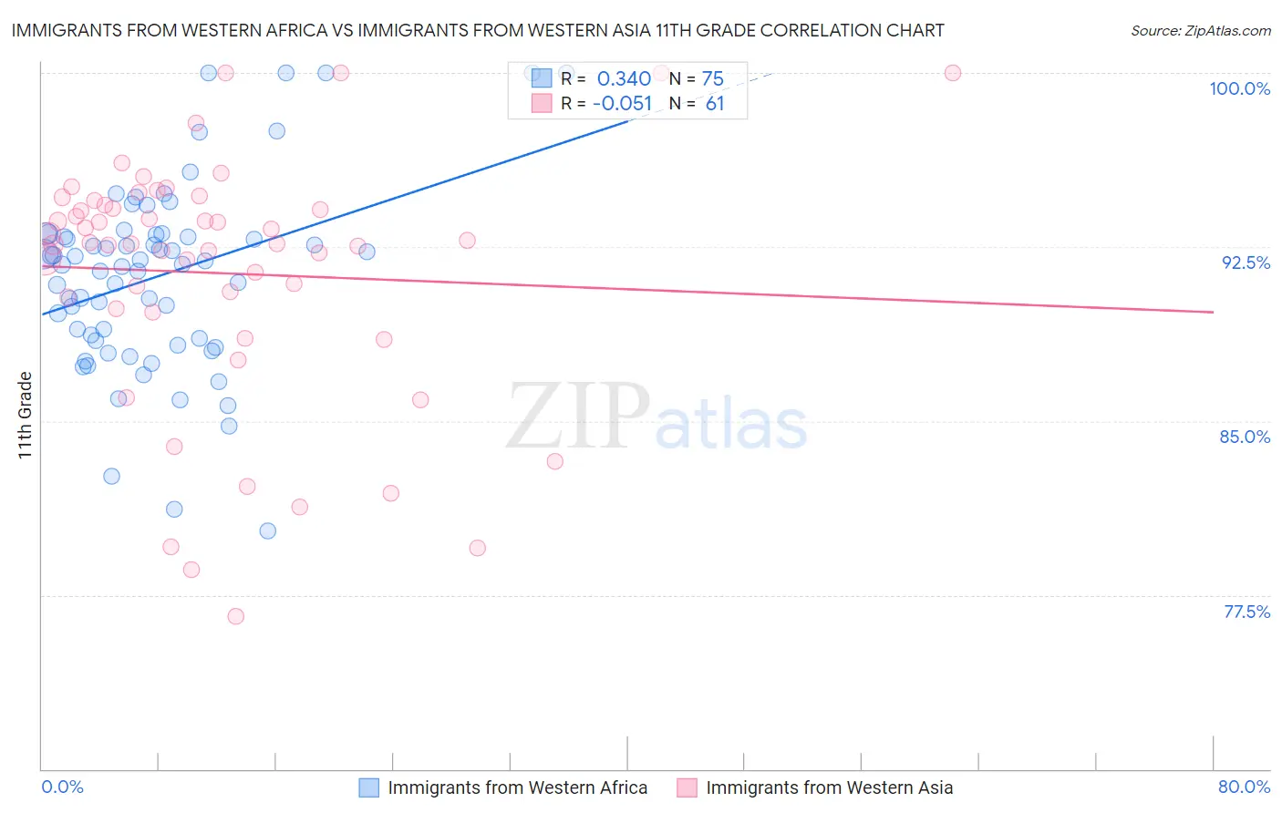 Immigrants from Western Africa vs Immigrants from Western Asia 11th Grade