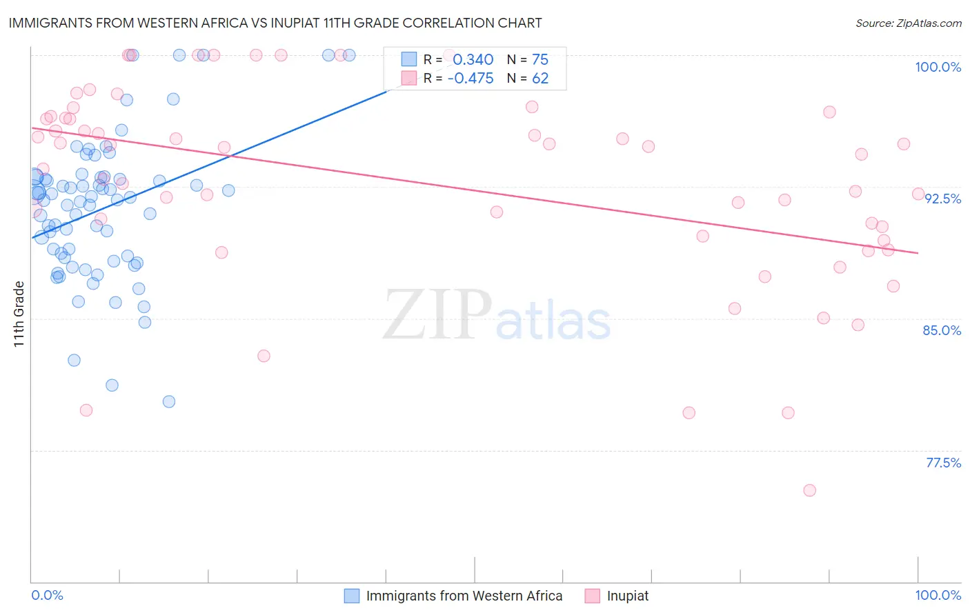 Immigrants from Western Africa vs Inupiat 11th Grade