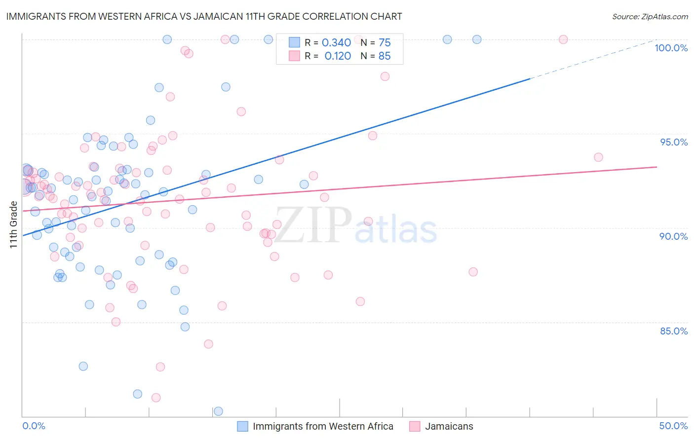 Immigrants from Western Africa vs Jamaican 11th Grade