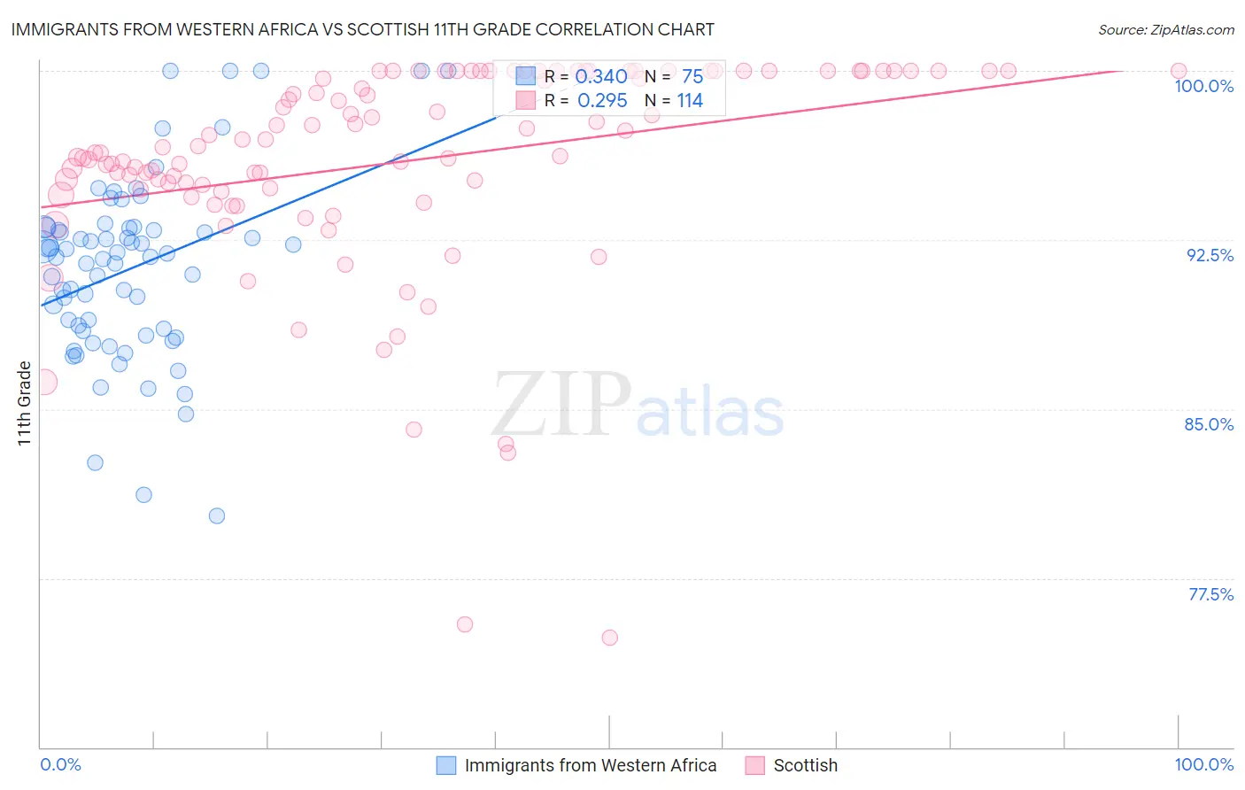 Immigrants from Western Africa vs Scottish 11th Grade