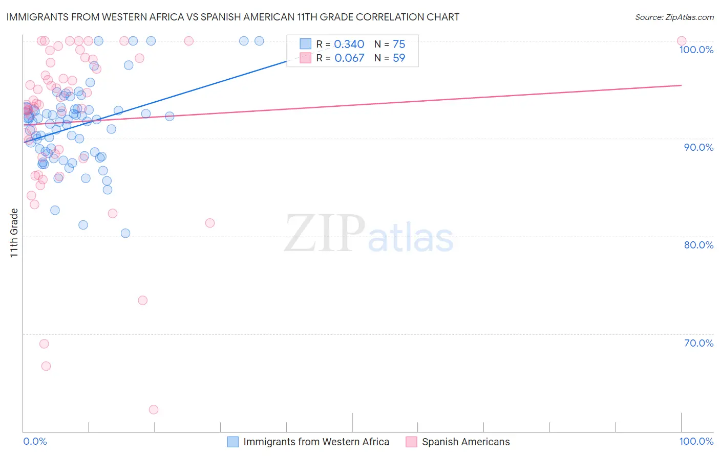 Immigrants from Western Africa vs Spanish American 11th Grade