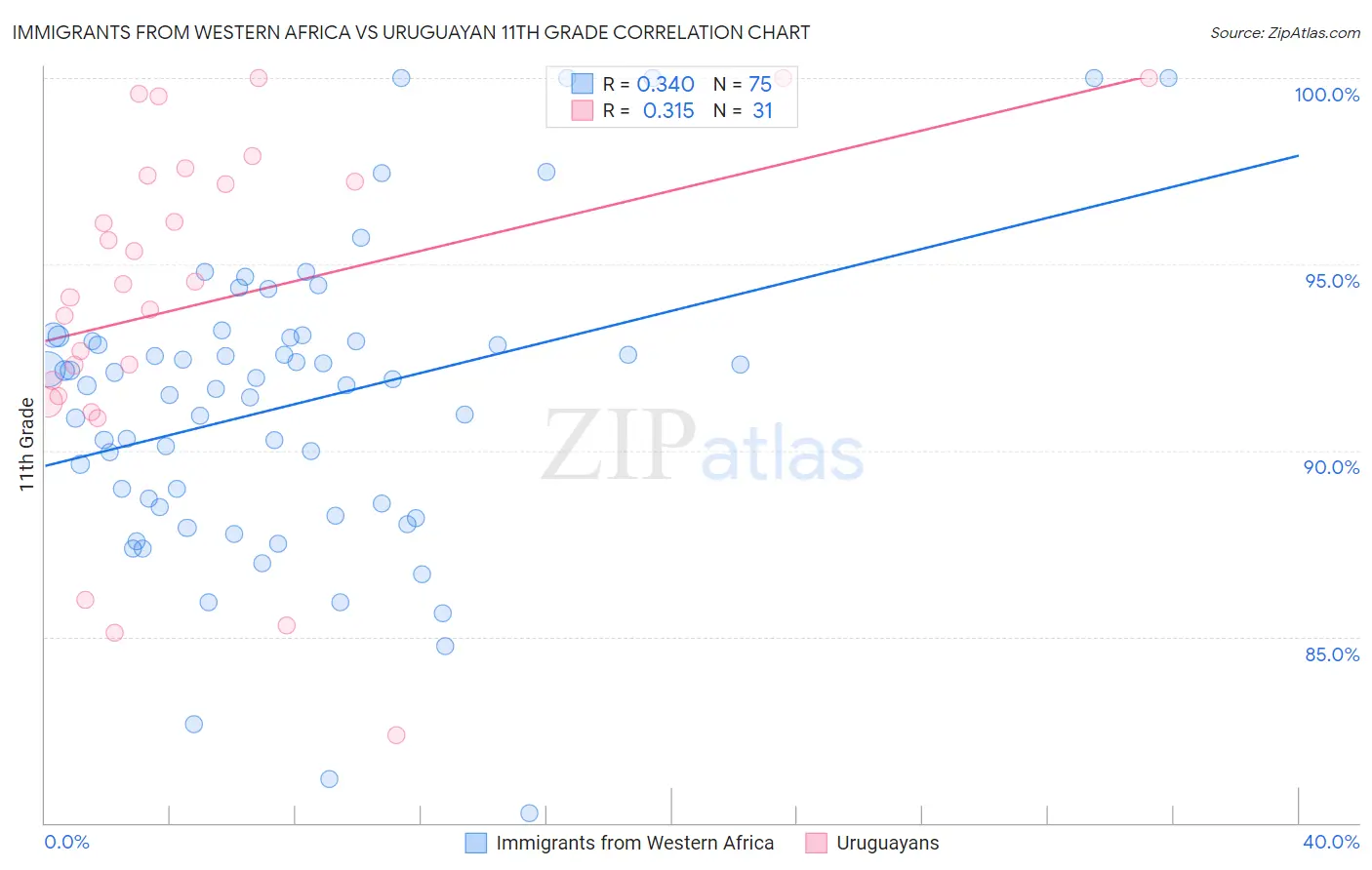 Immigrants from Western Africa vs Uruguayan 11th Grade